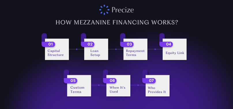 How Mezzanine Financing Works How Mezzanine Financing Works